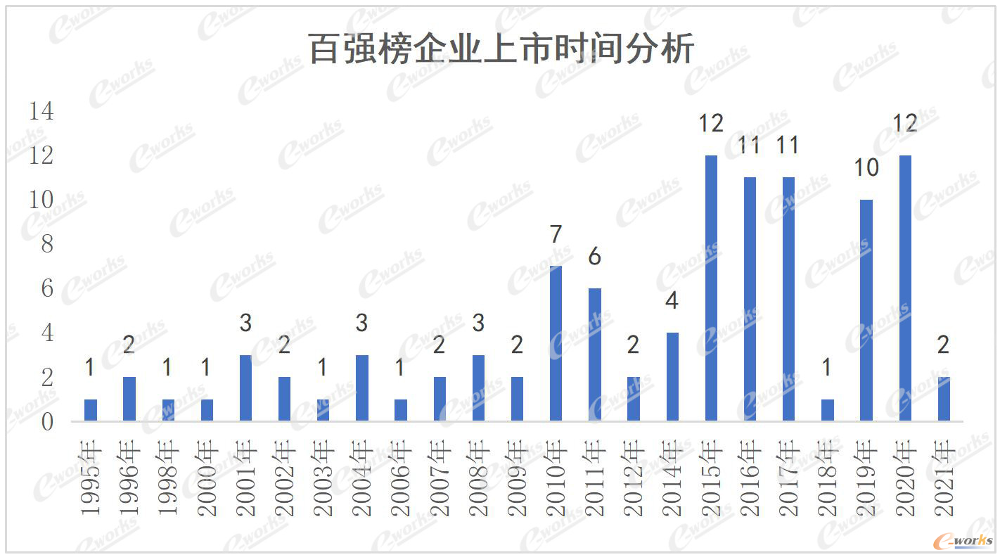 百强榜企业上市时间分析