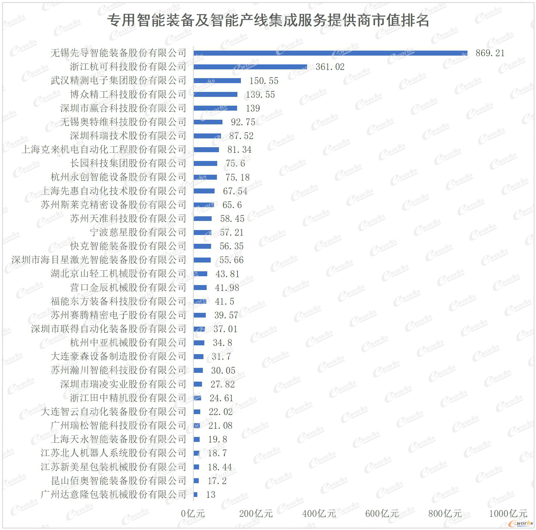 专用智能装备及智能产线集成服务提供商市值排名