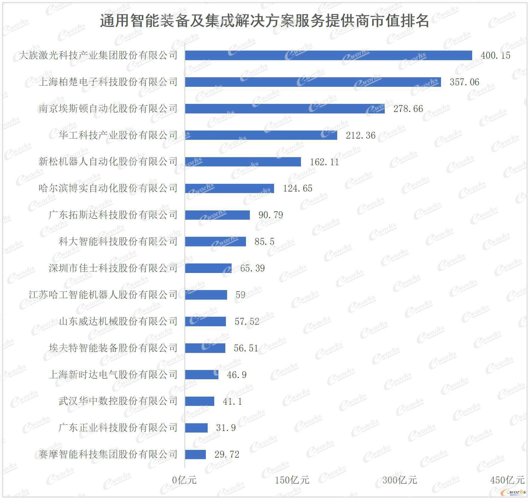 通用智能装备及集成解决方案服务提供商市值排名