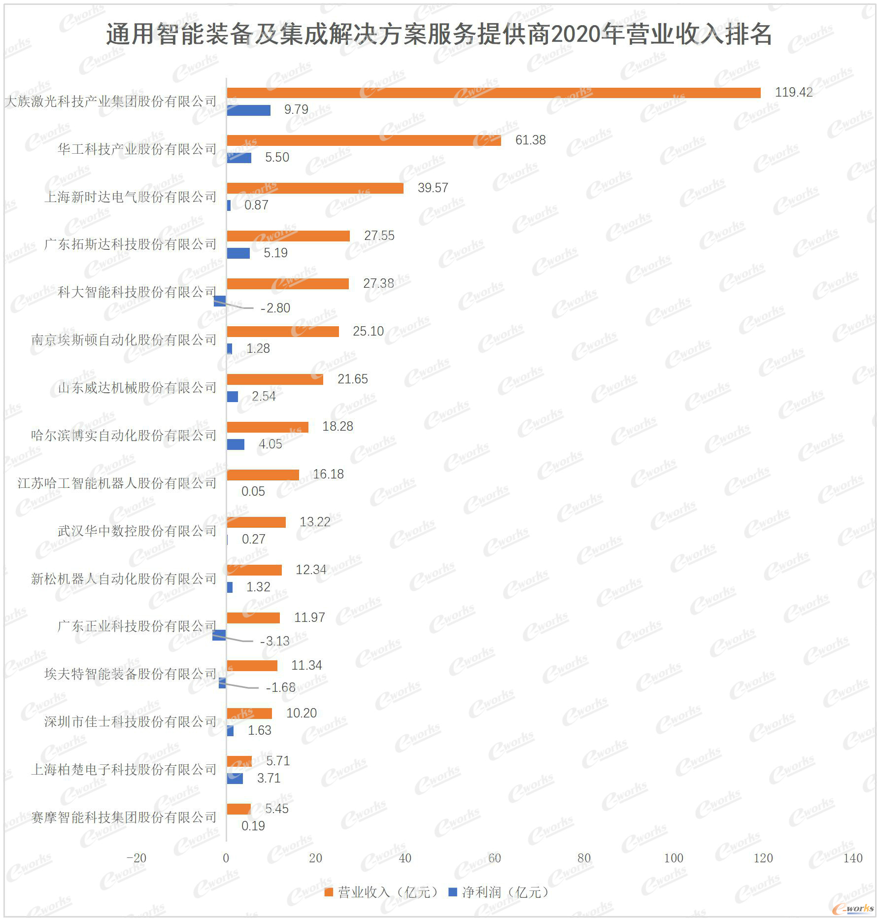 通用智能装备及集成解决方案服务提供商2020年营业收入排名