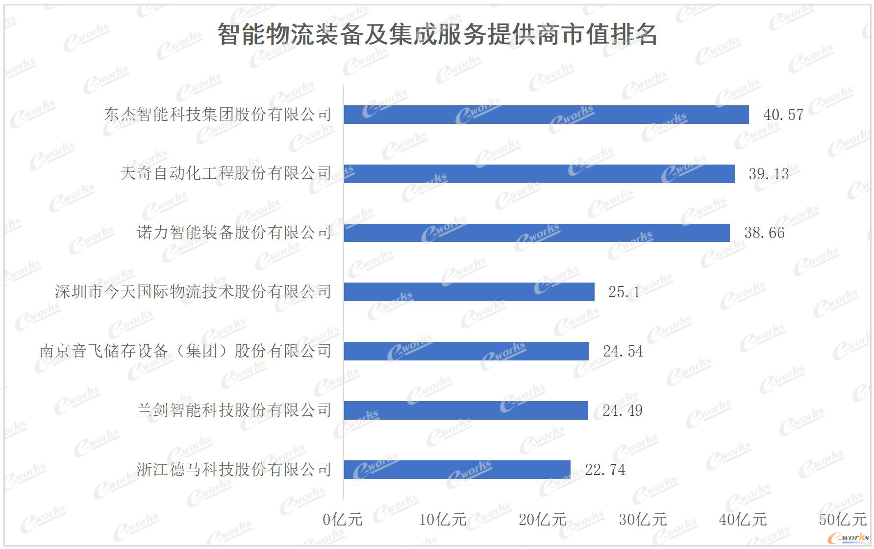 智能物流装备及集成服务提供商市值排名