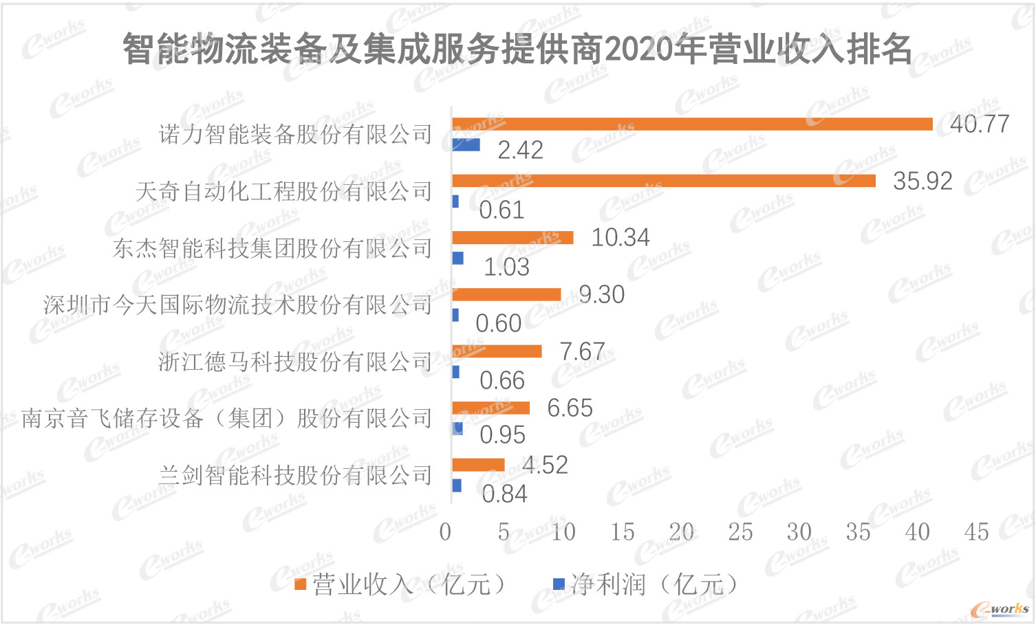 智能物流装备及集成服务提供商2020年营业收入排名