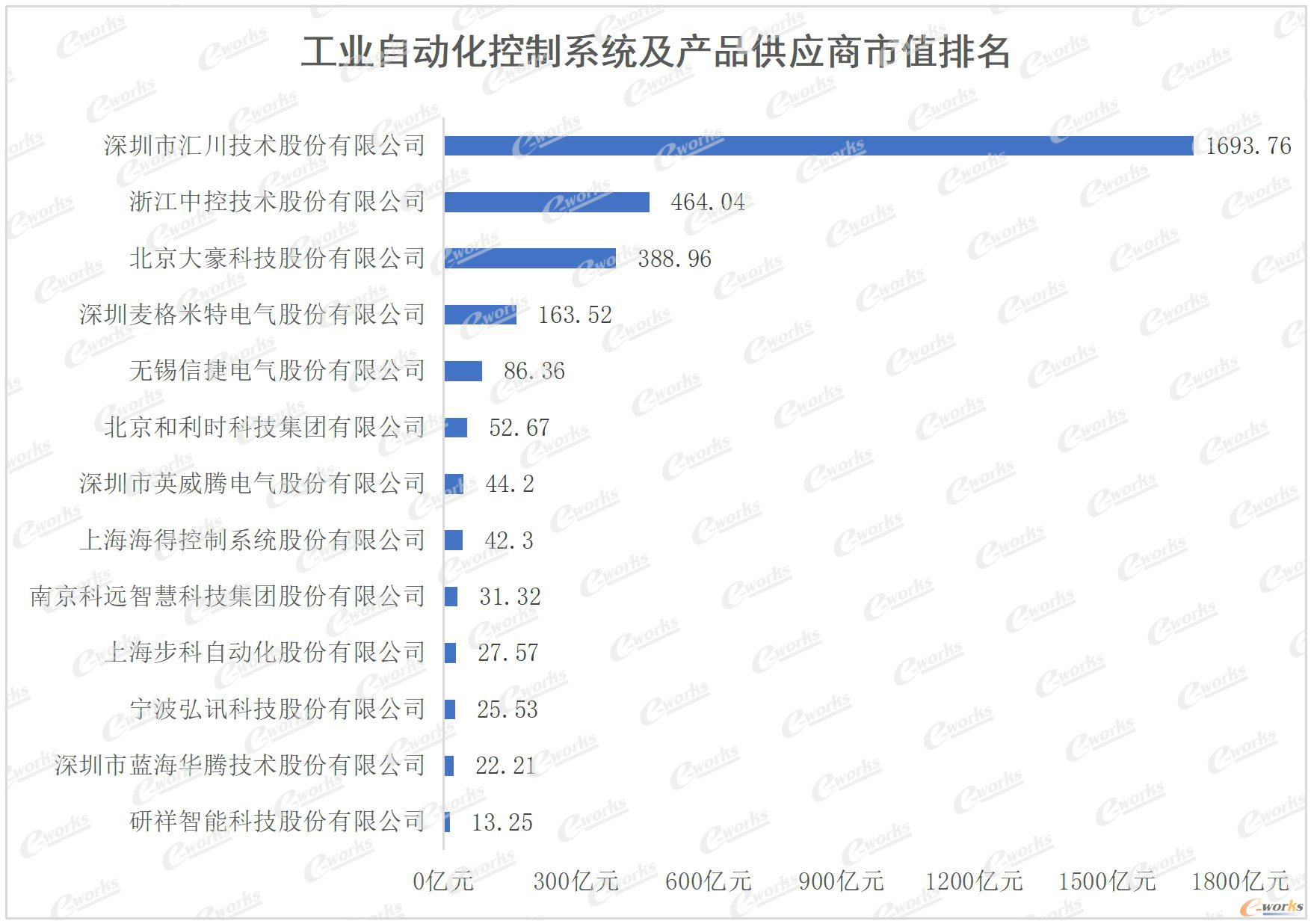 工业自动化控制系统及产品供应商市值排名