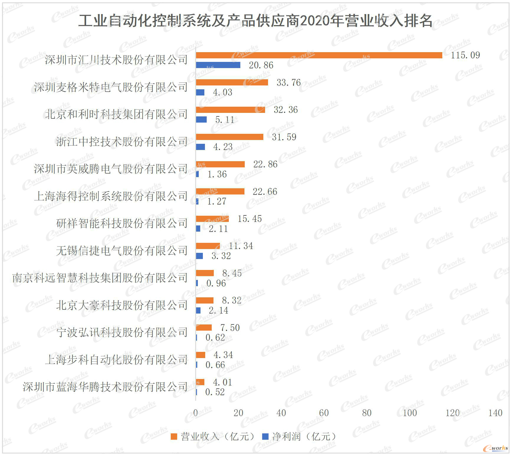 工业自动化控制系统及产品供应商2020营业收入排名