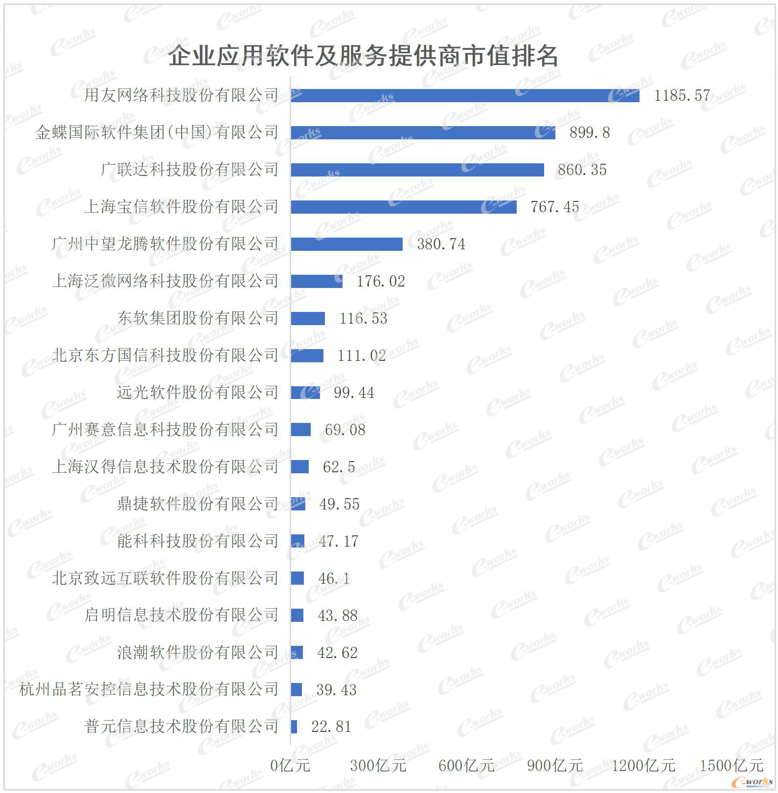 企业应用软件及服务提供商市值排名