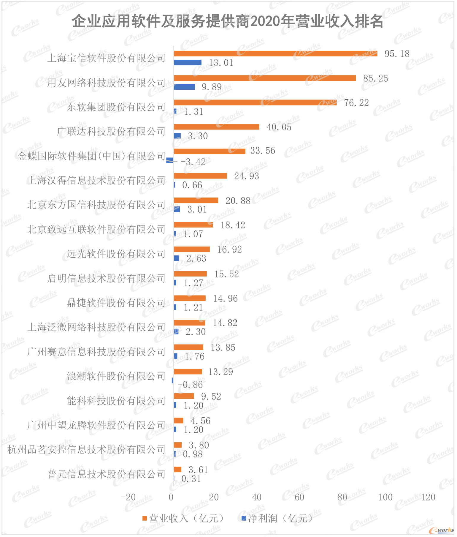 企业应用软件及服务提供商2020年营业收入排名