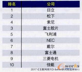 2017海外B2B转型企业TOP10