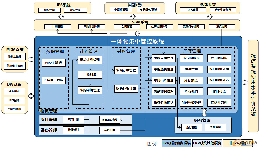 物资管理业务流程总图