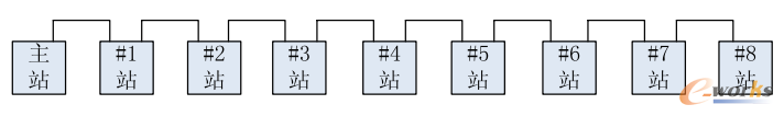 改造前输煤PLC系统网络图