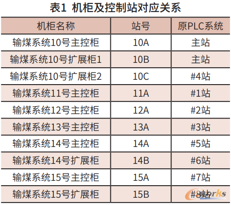 机柜及控制站对应关系