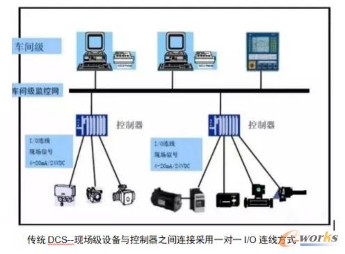 传统DCS