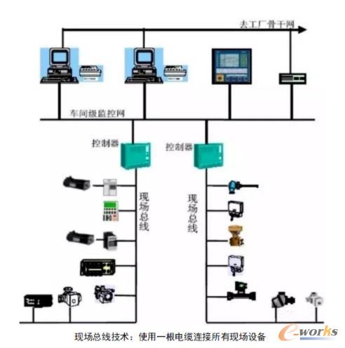 现场总线技术