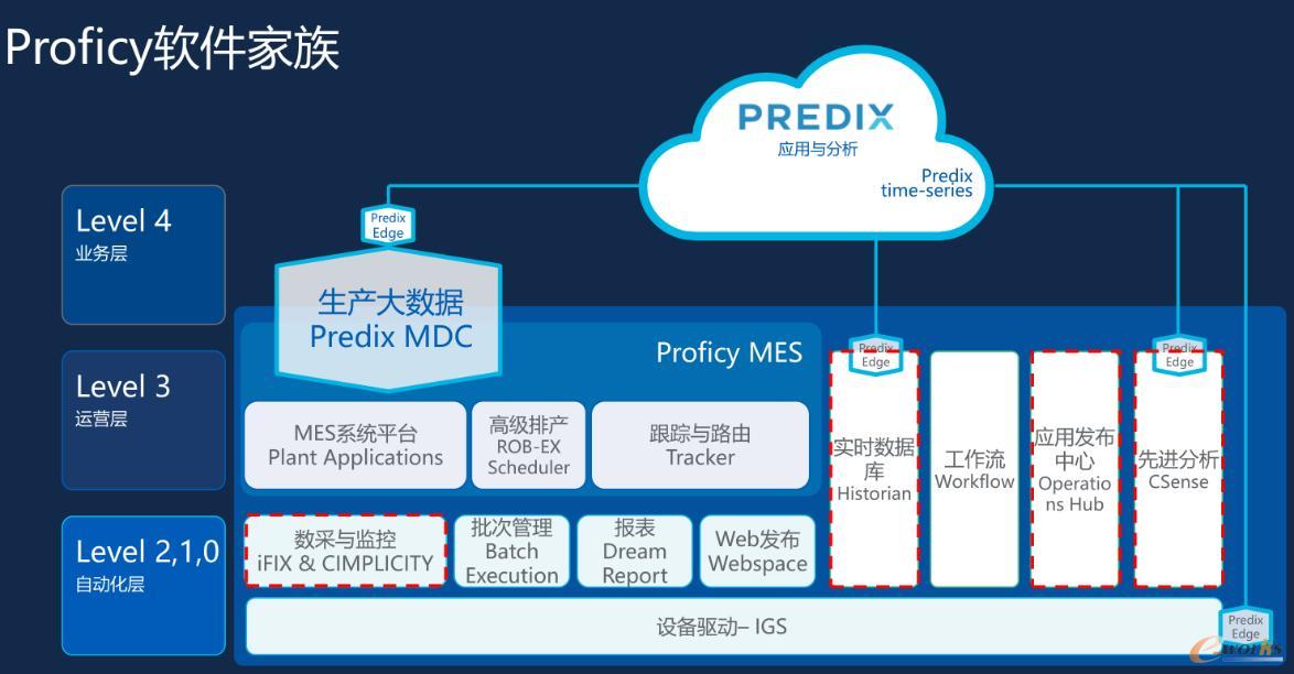 ???????GE Proficy软件家族