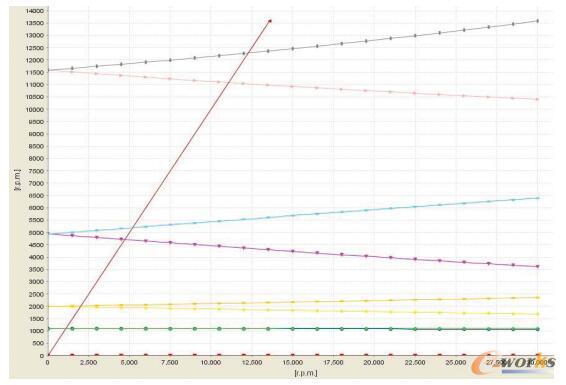 氦气轮机转子电磁轴承支承方式下临界转速坎贝尔图(k=5000N/mm)