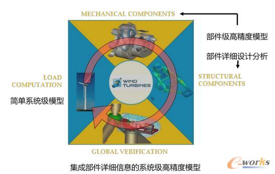 S4WT参数化高精度整机模型的创新解决方案