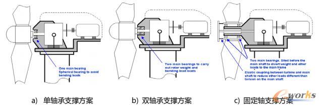 参数化模型轻易实现不同的转子支撑方案的转换和对比分析