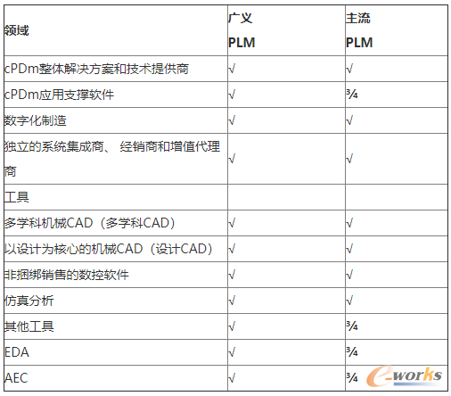 广义和主流PLM市场领域