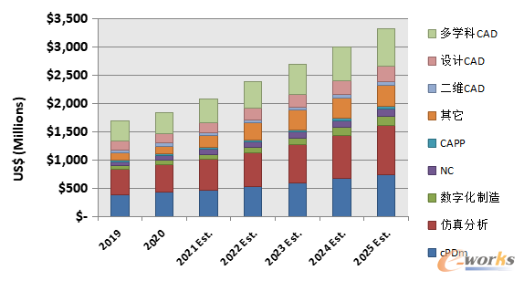 图 2－2019至2025年中国主流PLM细分市场的发展历程与预测（单位：百万美元）