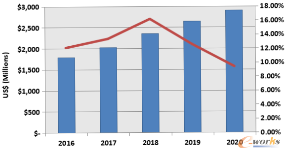 图 1－2016至2020年中国PLM市场的增长趋势
