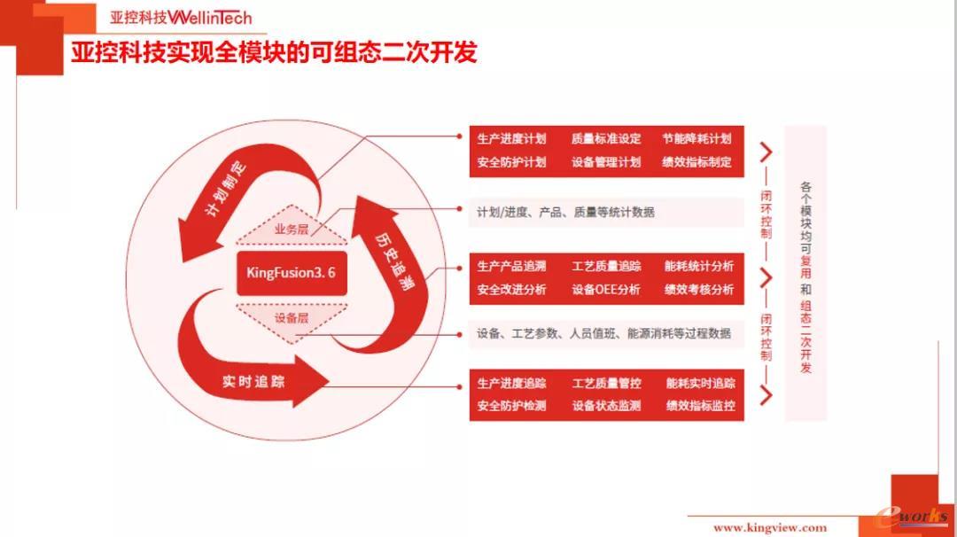 ???????亚控科技实现全模块的可组态二次开发