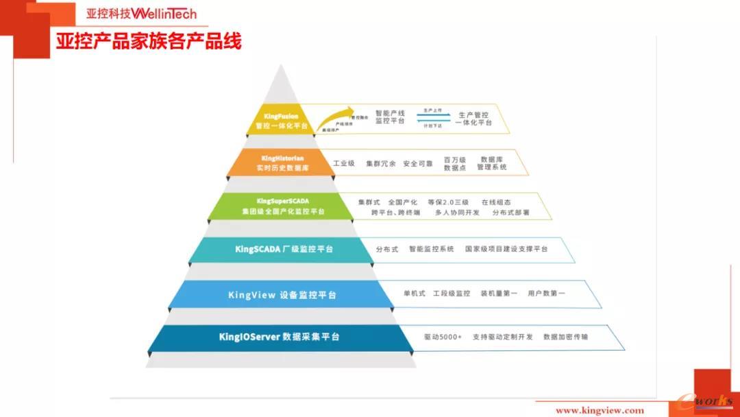亚控产品家族各产品线