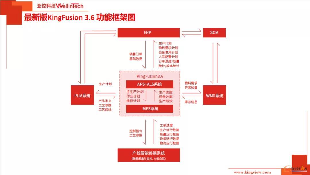 最新版KingFusion 3.6功能框架图