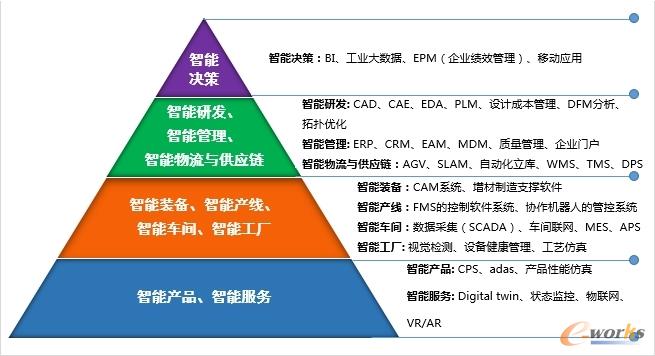 智能制造十大场景及对应数字化支撑技术