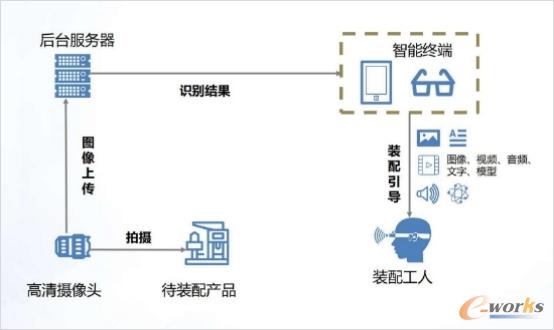 AR装配指导