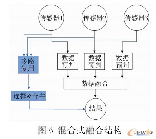 分布式融合结构