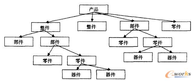 产品结构树模型