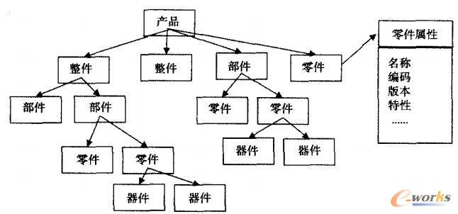 产品数管理模型