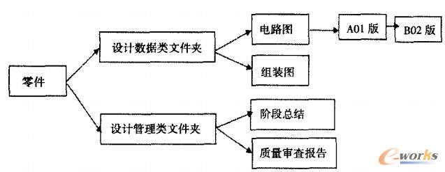 图文档管理模型