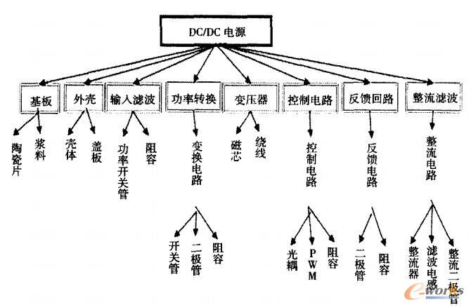 DC/DC电源模块结构树模型
