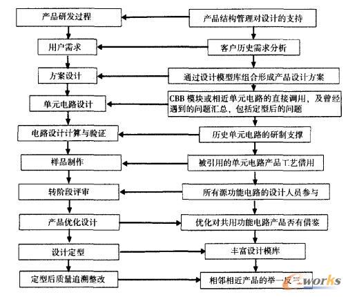 产品结构管理在产品全生命周期的支持模型