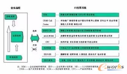 流程类型的特点与IT应用系统的特点的结合关系