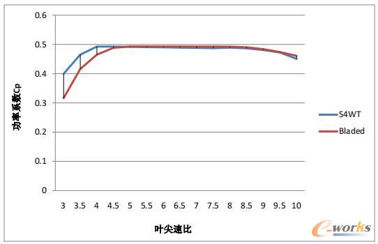 机组CP曲线对比