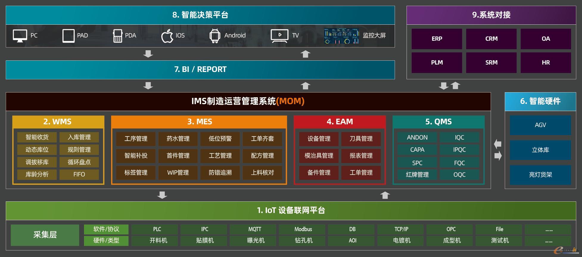 MOM系统组成