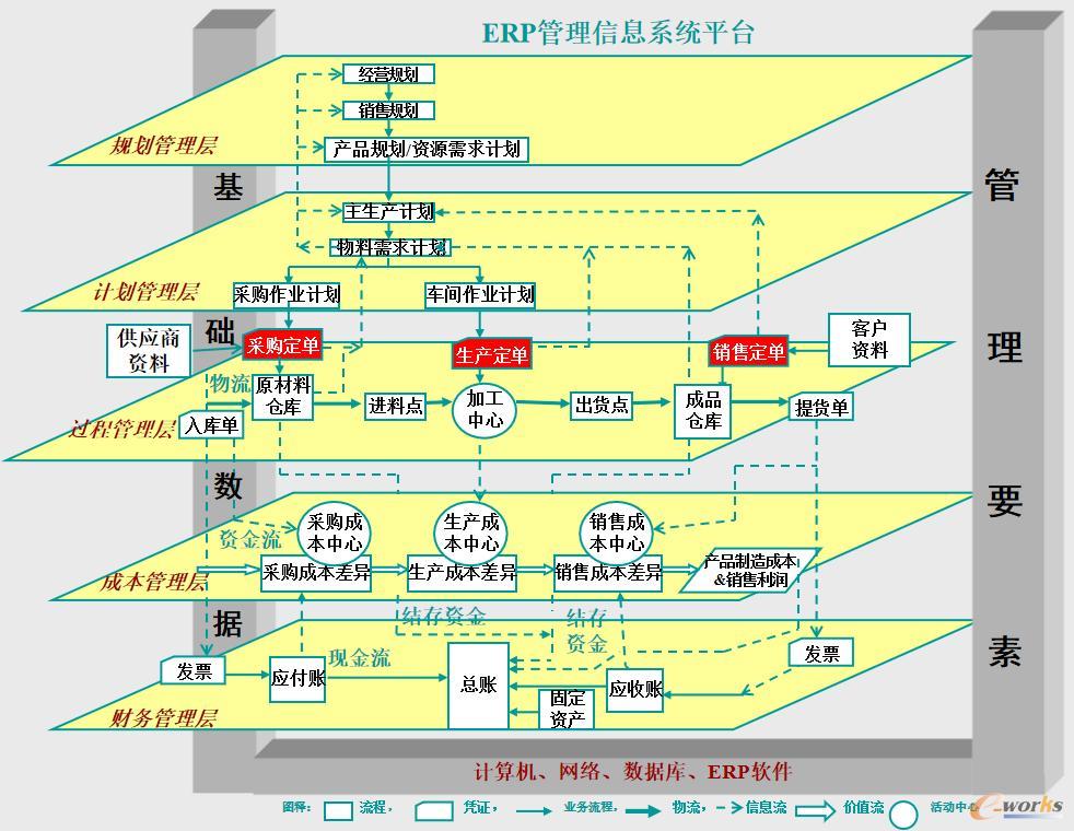 企业信息化模型