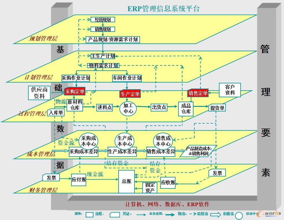 企业信息化模型