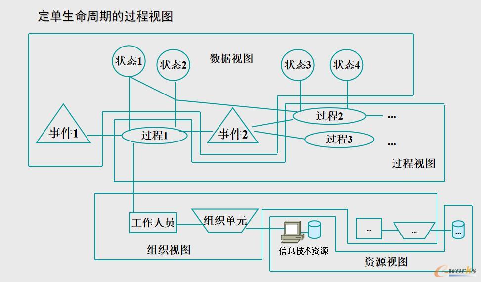 过程管理模式