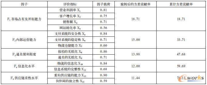 各指标与因子的对应关系