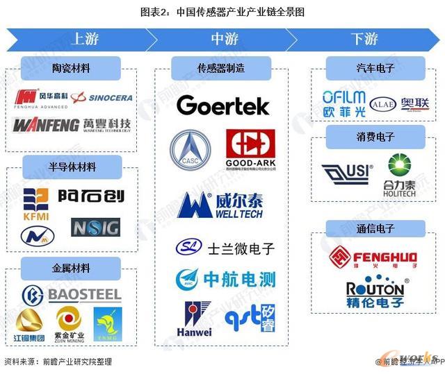 中国传感器产业链全景图