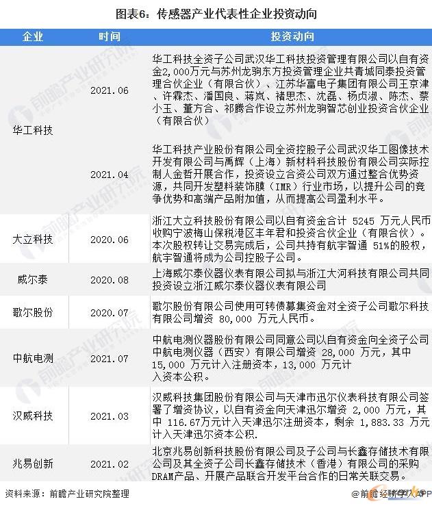 传感器产业代表性企业的投资动向