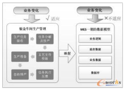 MES系统一期的据模型原理图