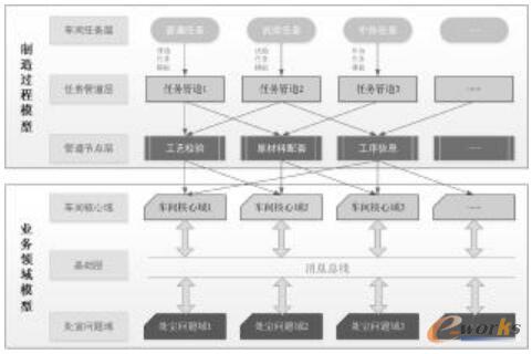 钣金车间数据模型技术架构图