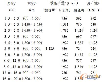 某典型产品部分规格产能占用