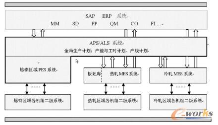 某公司信息化系统总体结构