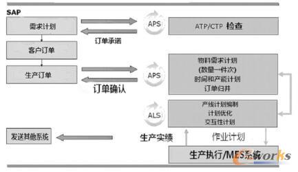高级计划与排程系统基本逻辑