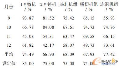 机组作业率