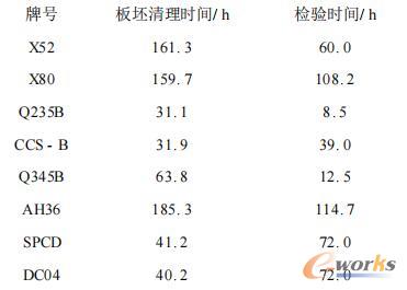 工序传搁时间